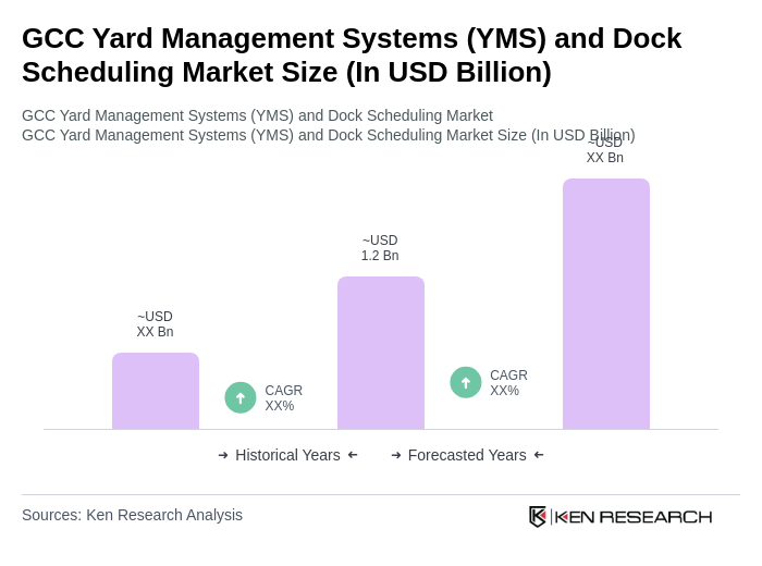 GCC Yard Management Systems (YMS) and Dock Scheduling Market Size